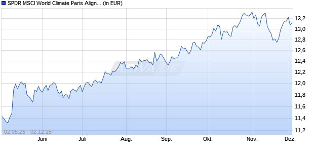 Performance des SPDR MSCI World Climate Paris Aligned UCITS ETF (Acc) (WKN A3C9EV, ISIN IE00BYTH5594)