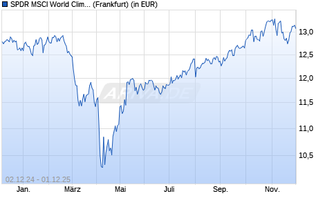 Performance des SPDR MSCI World Climate Paris Aligned UCITS ETF (Acc) (WKN A3C9EV, ISIN IE00BYTH5594)