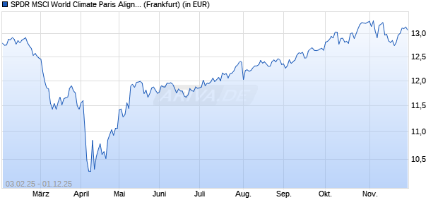 Performance des SPDR MSCI World Climate Paris Aligned UCITS ETF (Acc) (WKN A3C9EV, ISIN IE00BYTH5594)