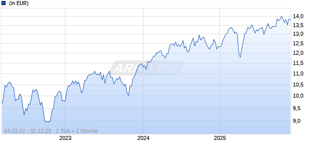 SPDR MSCI Europe Climate Paris Aligned UCITS ETF (Acc) Chart