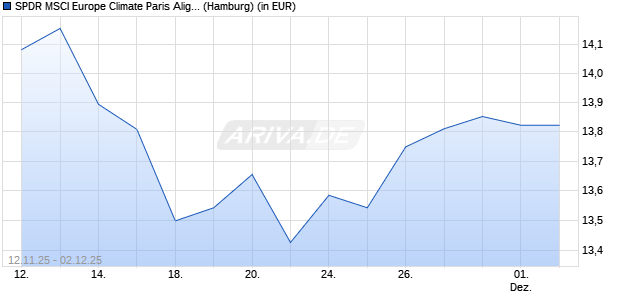 Performance des SPDR MSCI Europe Climate Paris Aligned UCITS ETF (Acc) (WKN A3C9ER, ISIN IE00BYTH5487)