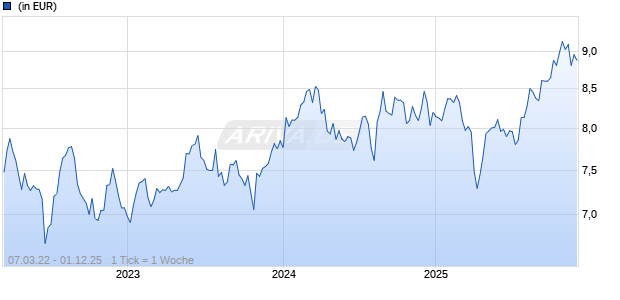 SPDR MSCI Japan Climate Paris Aligned UCITS ETF (Acc) Chart