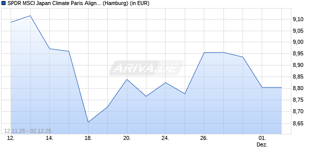 Performance des SPDR MSCI Japan Climate Paris Aligned UCITS ETF (Acc) (WKN A3C9EU, ISIN IE00BQQPV184)