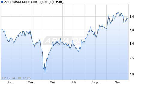 Performance des SPDR MSCI Japan Climate Paris Aligned UCITS ETF (Acc) (WKN A3C9EU, ISIN IE00BQQPV184)