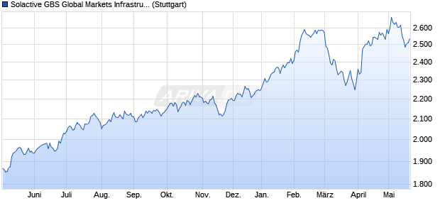 Solactive GBS Global Markets Infrastructure All Cap U. Chart