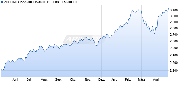 Solactive GBS Global Markets Infrastructure All Cap U. Chart