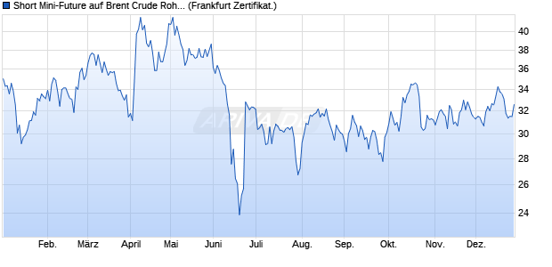 Short Mini-Future auf Brent Crude Roh&ouml;l ICE Rolling [. (WKN: VX72BG) Chart
