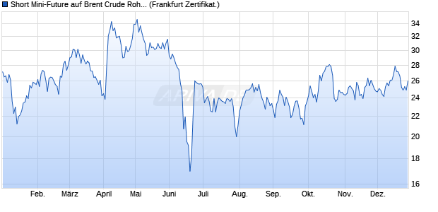 Short Mini-Future auf Brent Crude Roh&ouml;l ICE Rolling [. (WKN: VX7194) Chart