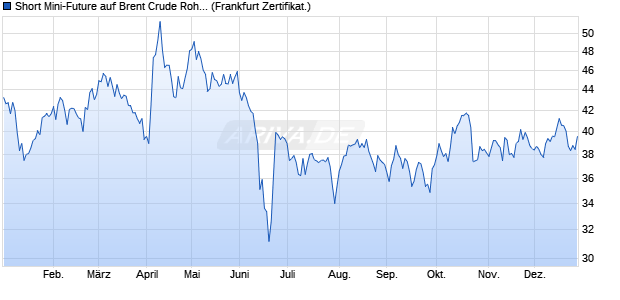 Short Mini-Future auf Brent Crude Roh&ouml;l ICE Rolling [. (WKN: VX72CP) Chart