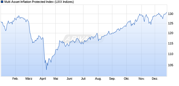 Multi Asset Inflation Protected Index Chart