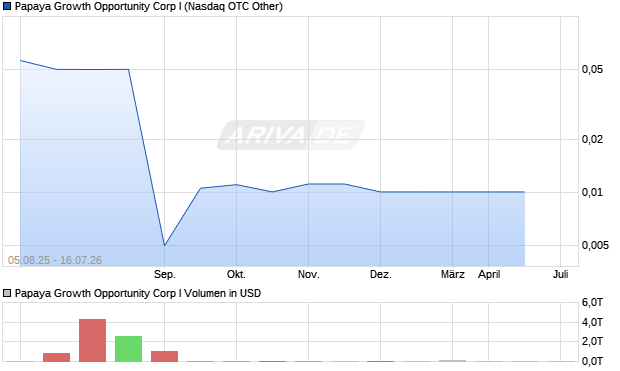 Papaya Growth Opportunity Corp I Aktie Chart
