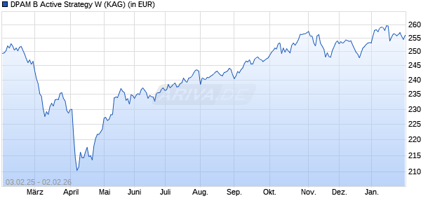 Performance des DPAM B Active Strategy W (WKN A2PV3P, ISIN BE6309878286)