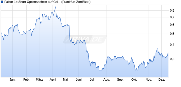 Faktor 1x Short Optionsschein auf Coinbase [Societe . (WKN: SH3NQV) Chart
