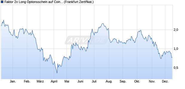 Faktor 2x Long Optionsschein auf Coinbase [Societe . (WKN: SH3NKS) Chart