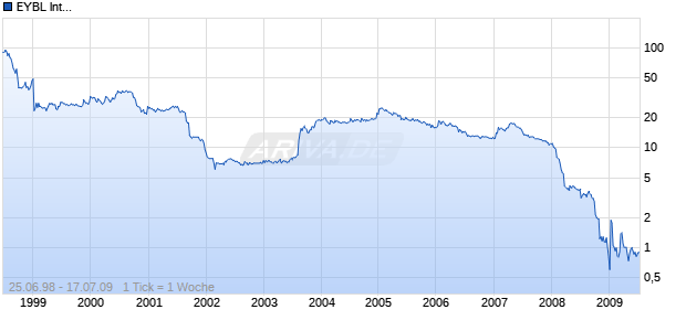 EYBL INTERNATIONAL Chart