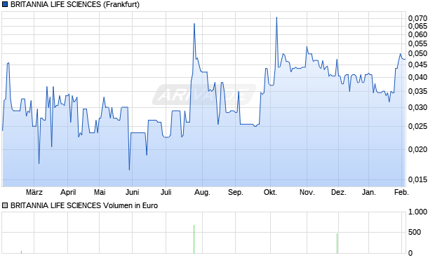 BRITANNIA LIFE SCIENCES Aktie Chart