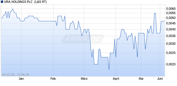 URA HOLDINGS PLC LS-,0001 Aktie Chart