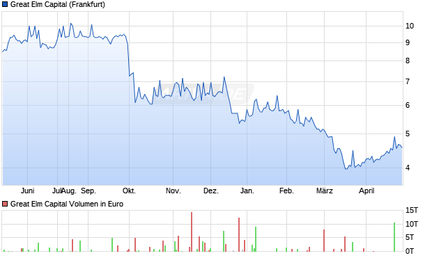 Great Elm Capital Aktie Chart