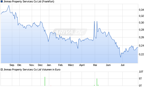 Jinmao Property Services Aktie Chart