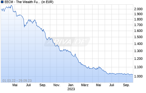 EECM - The Wealth Fund - I Chart