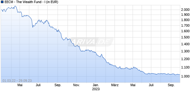 EECM - The Wealth Fund - I Chart