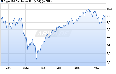 Performance des Alger Mid Cap Focus Fund I EUH (ISIN LU2343746306)