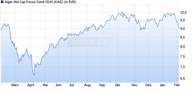 Performance des Alger Mid Cap Focus Fund I EUH (ISIN LU2343746306)