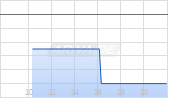 SES AI Corp Chart