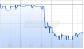 SES AI Corp Chart