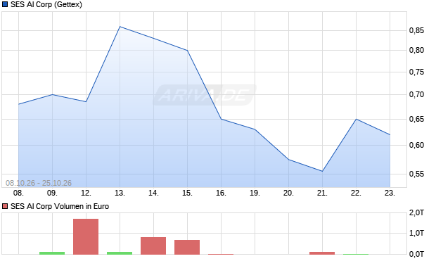 SES AI Aktie Chart