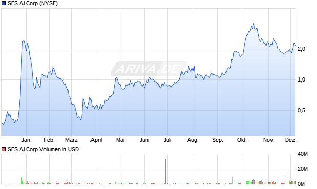 SES AI Aktie Chart