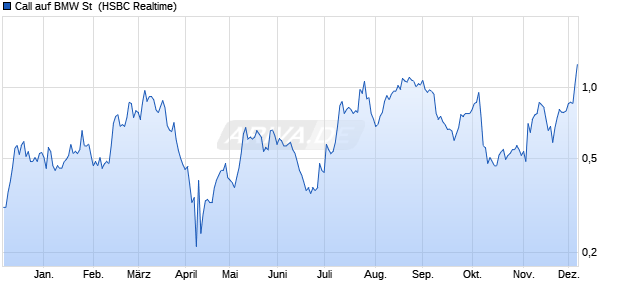 Call auf BMW St [HSBC Trinkaus & Burkhardt GmbH] (WKN: HG1JDJ) Chart
