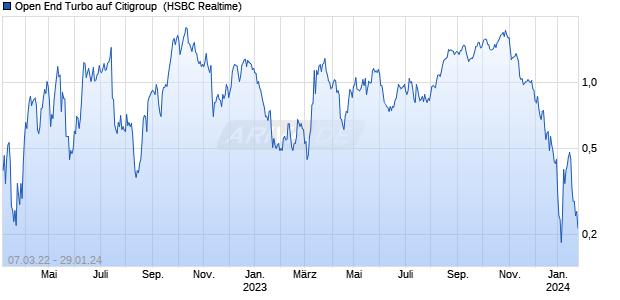 Open End Turbo auf Citigroup [HSBC Trinkaus & Bur. (WKN: HG1N56) Chart