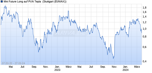 Mini Future Long auf PVA Tepla [Morgan Stanley & Co. (WKN: MD2C9S) Chart