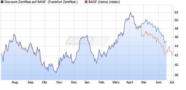 Discount-Zertifikat auf BASF [Landesbank Baden-Wür. (WKN: LB3ECN) Chart