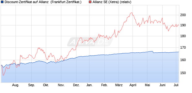 Discount-Zertifikat auf Allianz [Landesbank Baden-W. (WKN: LB3EFQ) Chart
