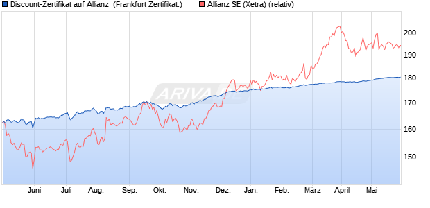 Discount-Zertifikat auf Allianz [Landesbank Baden-W. (WKN: LB3EFS) Chart