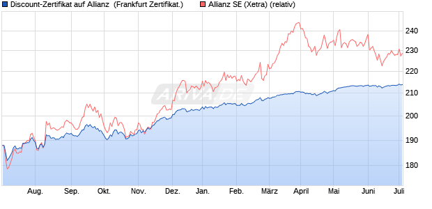 Discount-Zertifikat auf Allianz [Landesbank Baden-W. (WKN: LB3EFX) Chart