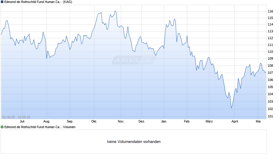 Edmond de Rothschild Fund Human Capital J EUR Chart