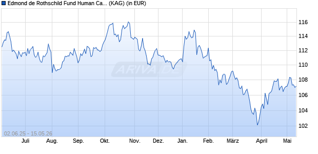 Performance des Edmond de Rothschild Fund Human Capital J EUR (ISIN LU2331765912)