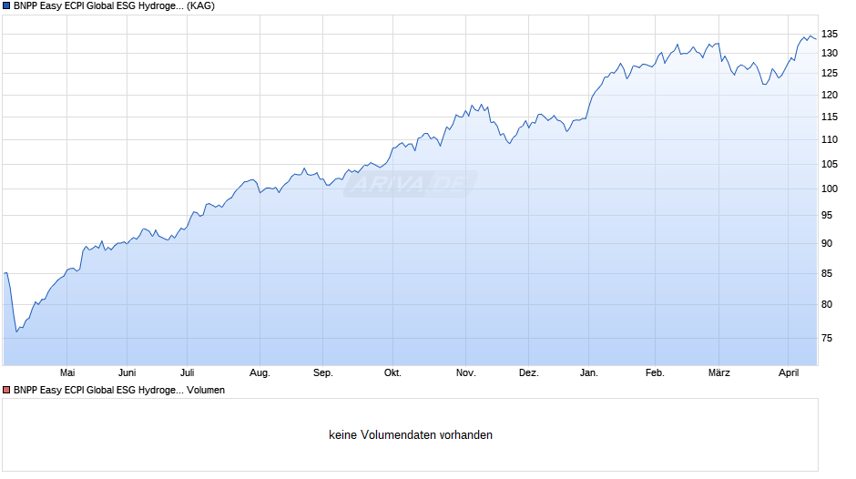 BNPP Easy ECPI Global ESG Hydrogen Economy Track C Chart