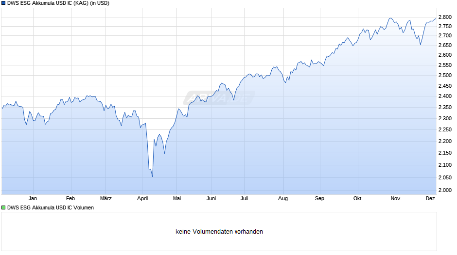 DWS ESG Akkumula USD IC Chart