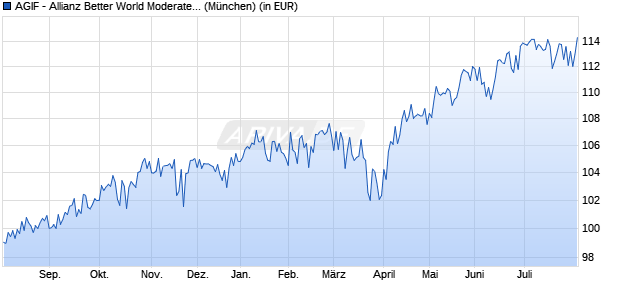 Performance des AGIF - Allianz Better World Moderate C EUR (WKN A3CUB2, ISIN LU2364421441)