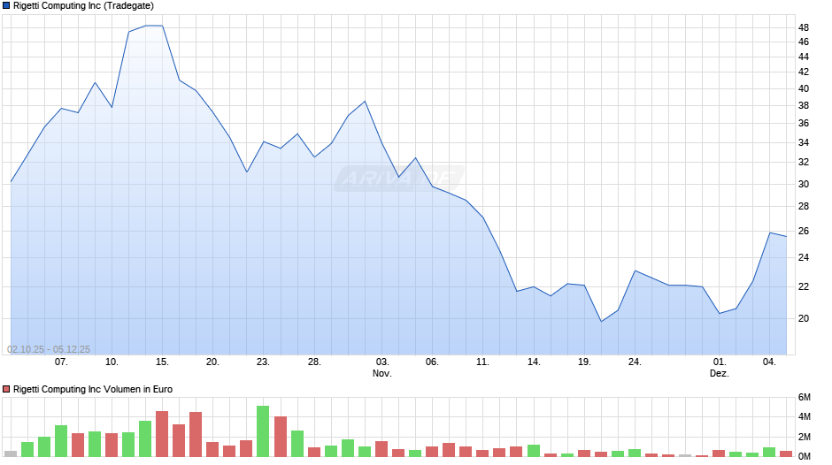 Rigetti Computing Chart