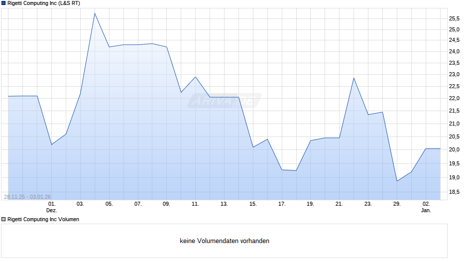 Rigetti Computing Chart