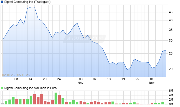 Rigetti Computing Aktie Chart