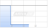 Rigetti Computing Inc Chart