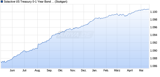 Solactive US Treasury 0-1 Year Bond SGD-Hedged S. Chart
