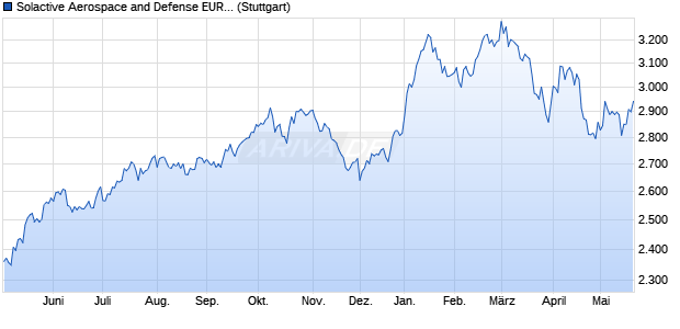 Solactive Aerospace and Defense EUR Index PR Chart