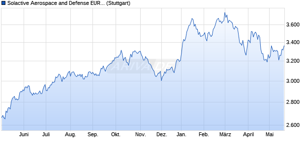 Solactive Aerospace and Defense EUR Index GTR Chart